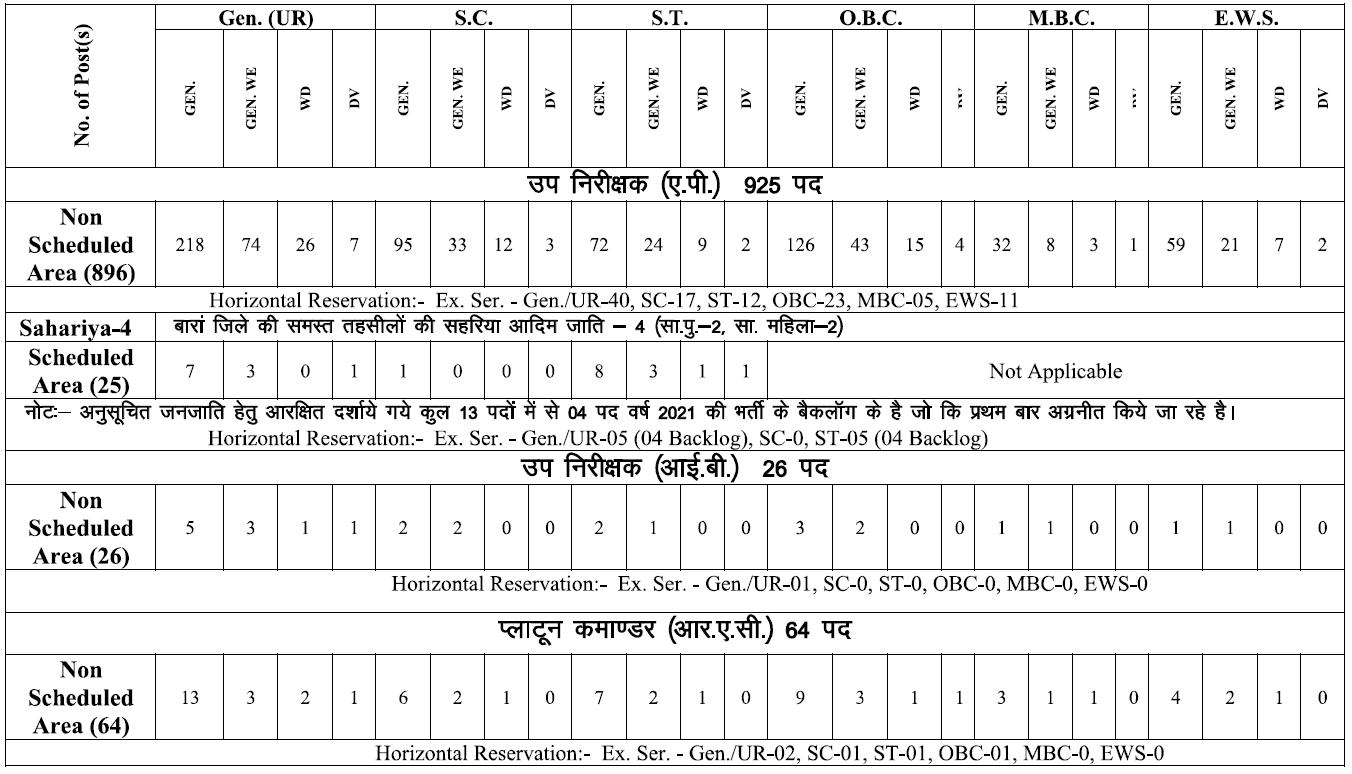 Rajasthan RPSC Sub Inspector SI & Platoon Commanders category wise vacancy