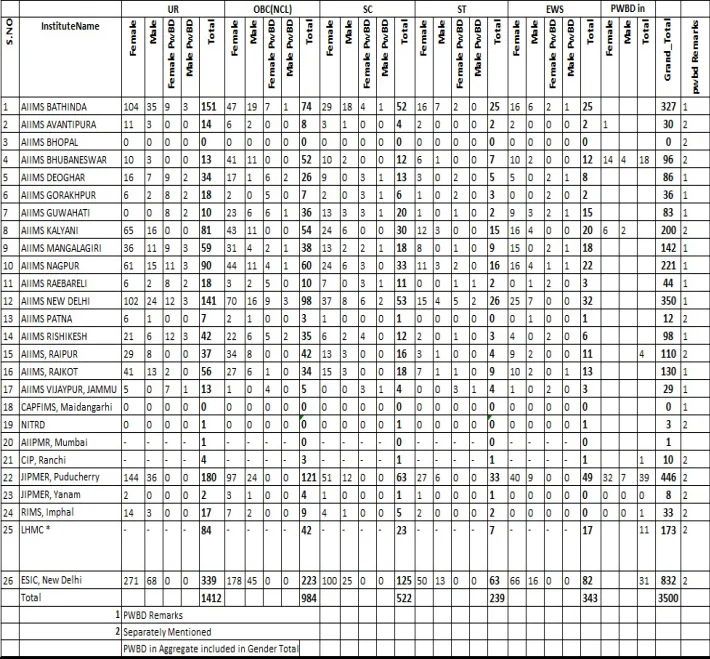 aiims norcet 9th vacancy details